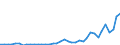 Handelsstrom: Exporte / Maßeinheit: Werte / Partnerland: World / Meldeland: Spain