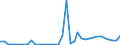 Flow: Exports / Measure: Values / Partner Country: World / Reporting Country: Sweden