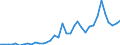 Flow: Exports / Measure: Values / Partner Country: World / Reporting Country: Australia