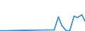 Flow: Exports / Measure: Values / Partner Country: World / Reporting Country: Estonia