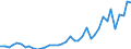 Handelsstrom: Exporte / Maßeinheit: Werte / Partnerland: World / Meldeland: Netherlands