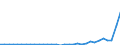 Flow: Exports / Measure: Values / Partner Country: World / Reporting Country: Poland