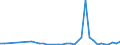 Flow: Exports / Measure: Values / Partner Country: Singapore / Reporting Country: Australia