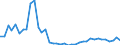 Flow: Exports / Measure: Values / Partner Country: World / Reporting Country: Denmark