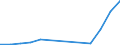 Flow: Exports / Measure: Values / Partner Country: World / Reporting Country: Lithuania