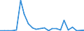 Flow: Exports / Measure: Values / Partner Country: World / Reporting Country: Luxembourg