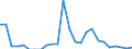 Flow: Exports / Measure: Values / Partner Country: World / Reporting Country: Slovakia