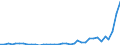 Flow: Exports / Measure: Values / Partner Country: World / Reporting Country: Sweden