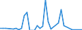 Flow: Exports / Measure: Values / Partner Country: Indonesia / Reporting Country: Australia