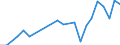 Flow: Exports / Measure: Values / Partner Country: Japan / Reporting Country: Italy incl. San Marino & Vatican