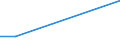 Flow: Exports / Measure: Values / Partner Country: Malaysia / Reporting Country: Spain