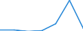 Flow: Exports / Measure: Values / Partner Country: Mauritius / Reporting Country: EU 28-Extra EU