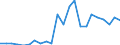 Handelsstrom: Exporte / Maßeinheit: Werte / Partnerland: World / Meldeland: Luxembourg