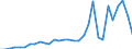 Handelsstrom: Exporte / Maßeinheit: Werte / Partnerland: World / Meldeland: Mexico