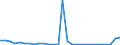 Flow: Exports / Measure: Values / Partner Country: World / Reporting Country: Estonia