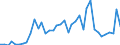 Flow: Exports / Measure: Values / Partner Country: World / Reporting Country: Finland