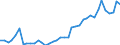 Flow: Exports / Measure: Values / Partner Country: World / Reporting Country: Germany