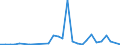 Flow: Exports / Measure: Values / Partner Country: World / Reporting Country: Israel