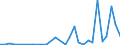 Flow: Exports / Measure: Values / Partner Country: World / Reporting Country: Latvia