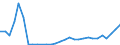 Flow: Exports / Measure: Values / Partner Country: World / Reporting Country: Lithuania