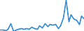 Flow: Exports / Measure: Values / Partner Country: World / Reporting Country: Portugal