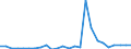 Flow: Exports / Measure: Values / Partner Country: World / Reporting Country: Slovakia