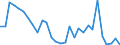 Flow: Exports / Measure: Values / Partner Country: World / Reporting Country: Slovenia