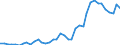 Flow: Exports / Measure: Values / Partner Country: World / Reporting Country: Spain