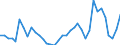 Flow: Exports / Measure: Values / Partner Country: World / Reporting Country: Sweden