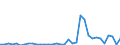 Flow: Exports / Measure: Values / Partner Country: World / Reporting Country: Turkey