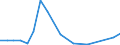 Flow: Exports / Measure: Values / Partner Country: Bahrain / Reporting Country: Canada