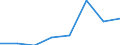 Flow: Exports / Measure: Values / Partner Country: Bahrain / Reporting Country: EU 28-Extra EU