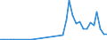 Flow: Exports / Measure: Values / Partner Country: Bahrain / Reporting Country: Netherlands