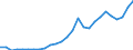 Flow: Exports / Measure: Values / Partner Country: World / Reporting Country: Austria