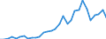 Handelsstrom: Exporte / Maßeinheit: Werte / Partnerland: World / Meldeland: Belgium