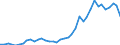 Flow: Exports / Measure: Values / Partner Country: World / Reporting Country: Canada