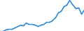 Handelsstrom: Exporte / Maßeinheit: Werte / Partnerland: World / Meldeland: Chile