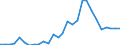 Handelsstrom: Exporte / Maßeinheit: Werte / Partnerland: World / Meldeland: Estonia