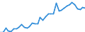 Flow: Exports / Measure: Values / Partner Country: World / Reporting Country: Greece