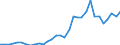 Flow: Exports / Measure: Values / Partner Country: World / Reporting Country: Hungary