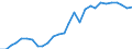 Flow: Exports / Measure: Values / Partner Country: World / Reporting Country: Israel