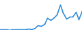 Handelsstrom: Exporte / Maßeinheit: Werte / Partnerland: World / Meldeland: Latvia