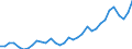 Flow: Exports / Measure: Values / Partner Country: World / Reporting Country: Mexico