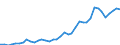 Handelsstrom: Exporte / Maßeinheit: Werte / Partnerland: World / Meldeland: Netherlands