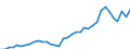 Handelsstrom: Exporte / Maßeinheit: Werte / Partnerland: World / Meldeland: New Zealand