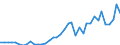 Flow: Exports / Measure: Values / Partner Country: World / Reporting Country: Portugal