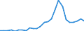 Flow: Exports / Measure: Values / Partner Country: World / Reporting Country: Slovakia