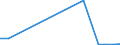 Flow: Exports / Measure: Values / Partner Country: Albania / Reporting Country: Canada