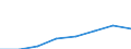 Flow: Exports / Measure: Values / Partner Country: Albania / Reporting Country: EU 28-Extra EU