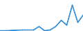 Flow: Exports / Measure: Values / Partner Country: Albania / Reporting Country: Poland